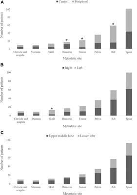 Bone-Specific Metastasis Pattern of Advanced-Stage Lung Adenocarcinoma According to the Localization of the Primary Tumor